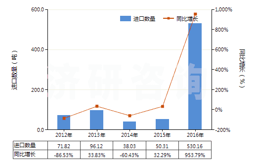 2012-2016年中國竹制粘膠纖維短纖（未梳或未經其他紡前加工）(HS55041010)進口量及增速統計